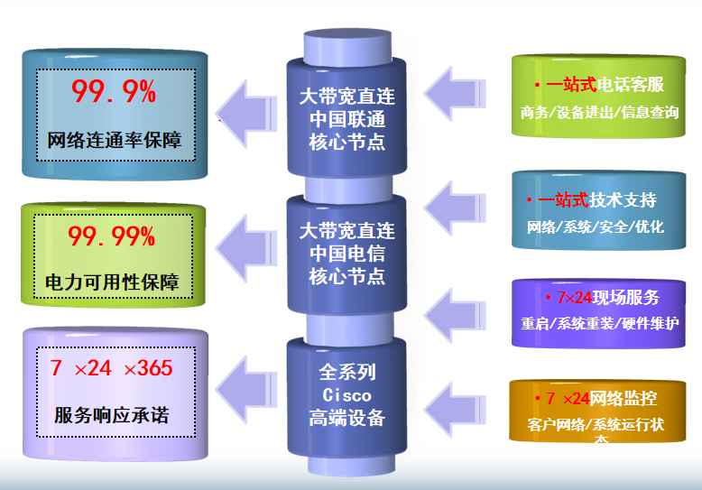 云县机房网络